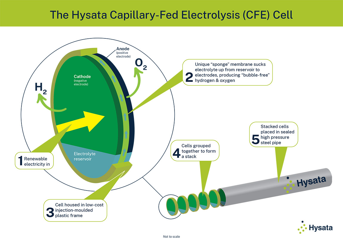 Hysata: Australian firm promises to slash cost of green hydrogen