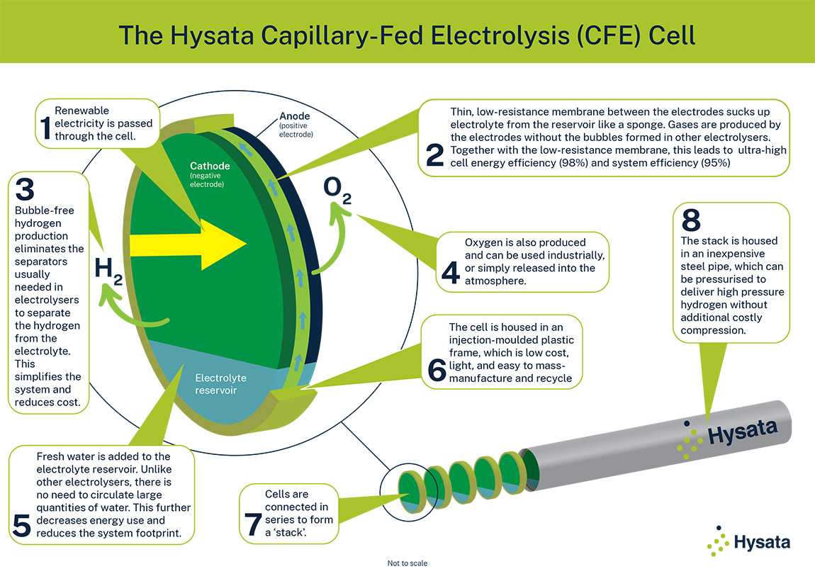 Hysata: Australian firm promises to slash cost of green hydrogen