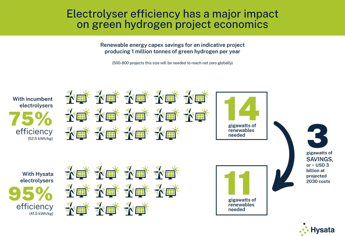 Hysata: Australian firm promises to slash cost of green hydrogen