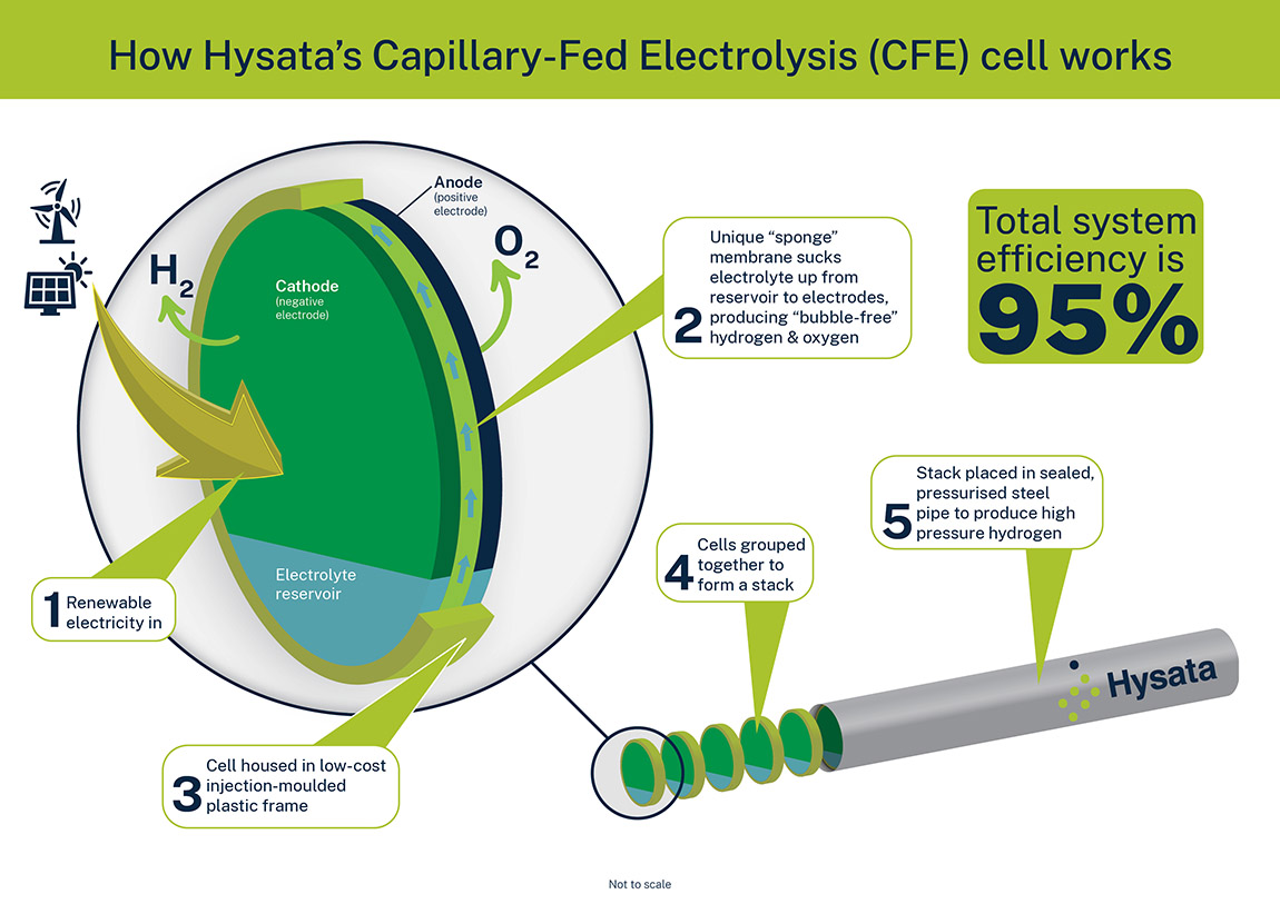 Hysata: Australian firm promises to slash cost of green hydrogen