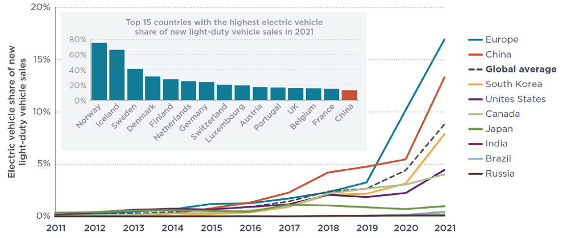 Electric vehicles in China and Europe – not a race against each other, but toward their own climate targets