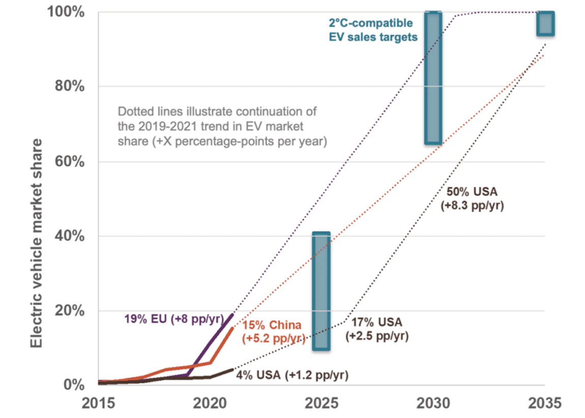 Electric vehicles in China and Europe – not a race against each other, but toward their own climate targets