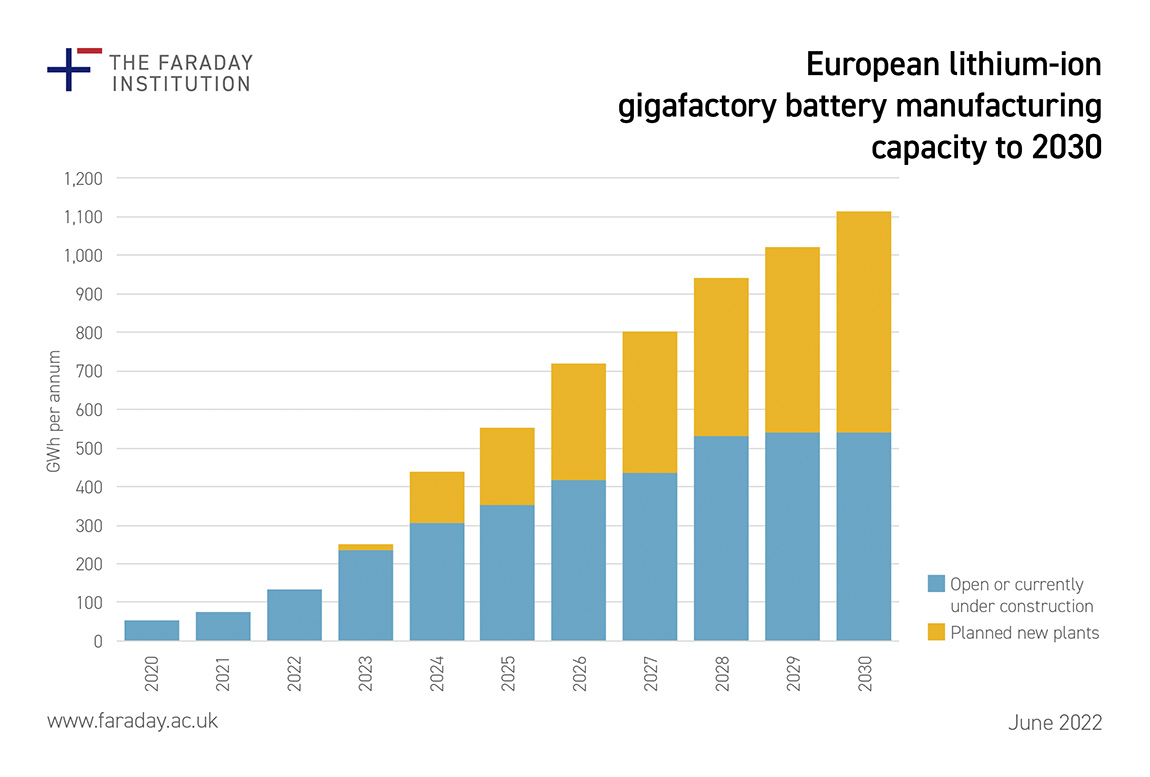 Battery manufacturing boom in the UK