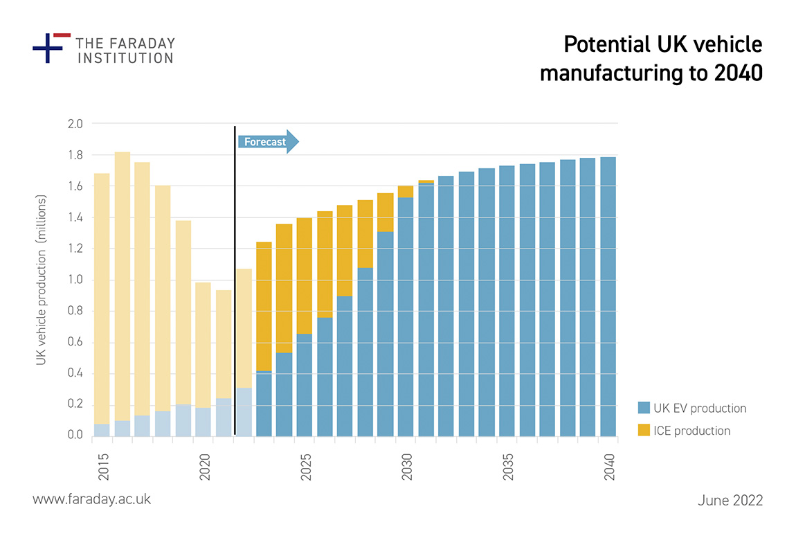 Battery manufacturing boom in the UK