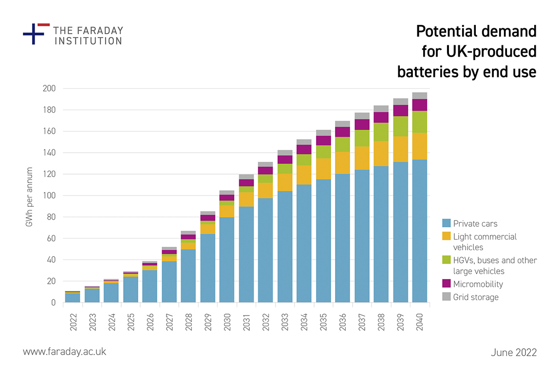 Battery manufacturing boom in the UK