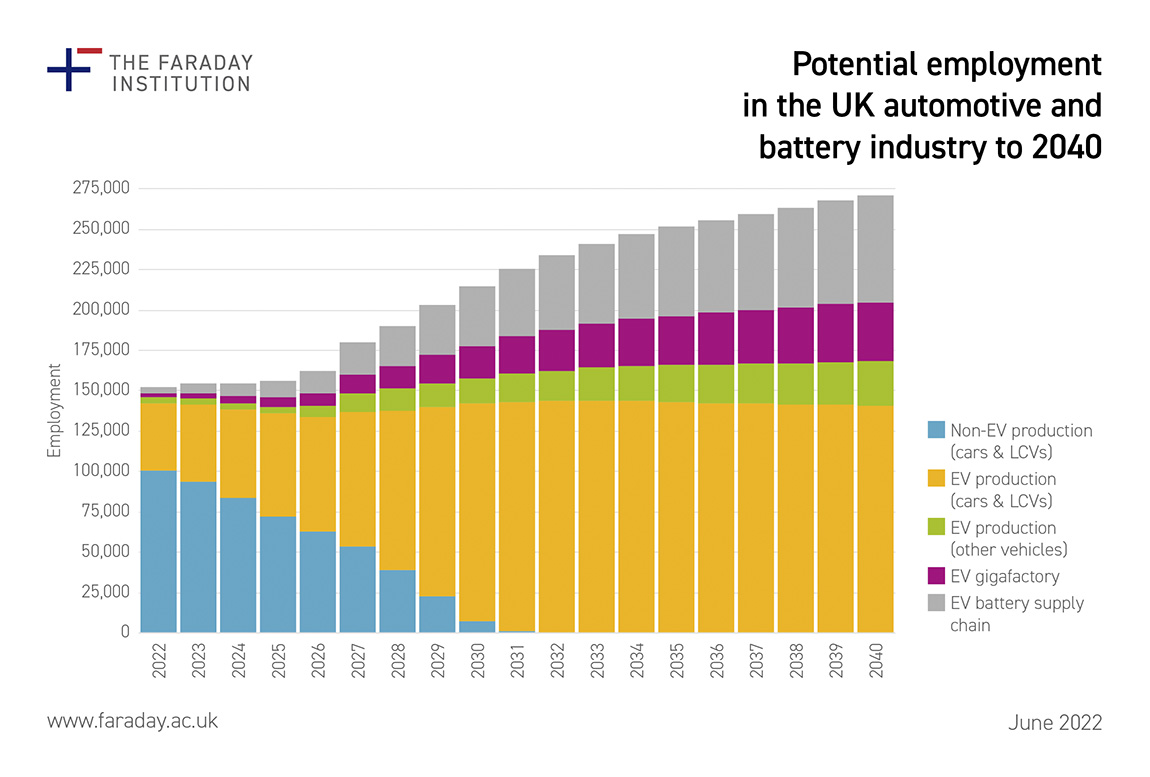 Battery manufacturing boom in the UK