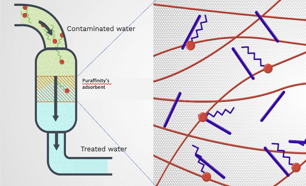 Raising the bar on PFAS removal Discover Cleantech